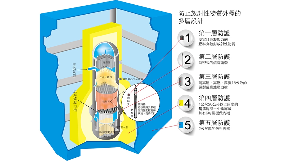 圍阻體是核能安全防護體系中的重要設施，我國的核電廠均有堅固的圍阻體設計。